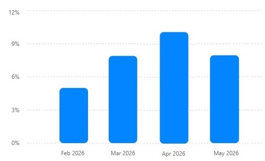 Measuring the Frequency of AI-Assisted Search