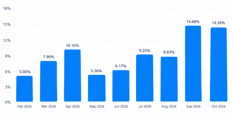 A bar graph showing the frequency of AI-assisted search from Feb. 2026 to date. Here's the data: Feb 5.00%, Mar 7.90%, Apr 10.10%, May 5.26%, Jun 6.17%, Jul 9.23$, Aug 8.83%, Sep 14.68%, Oct 14.39%